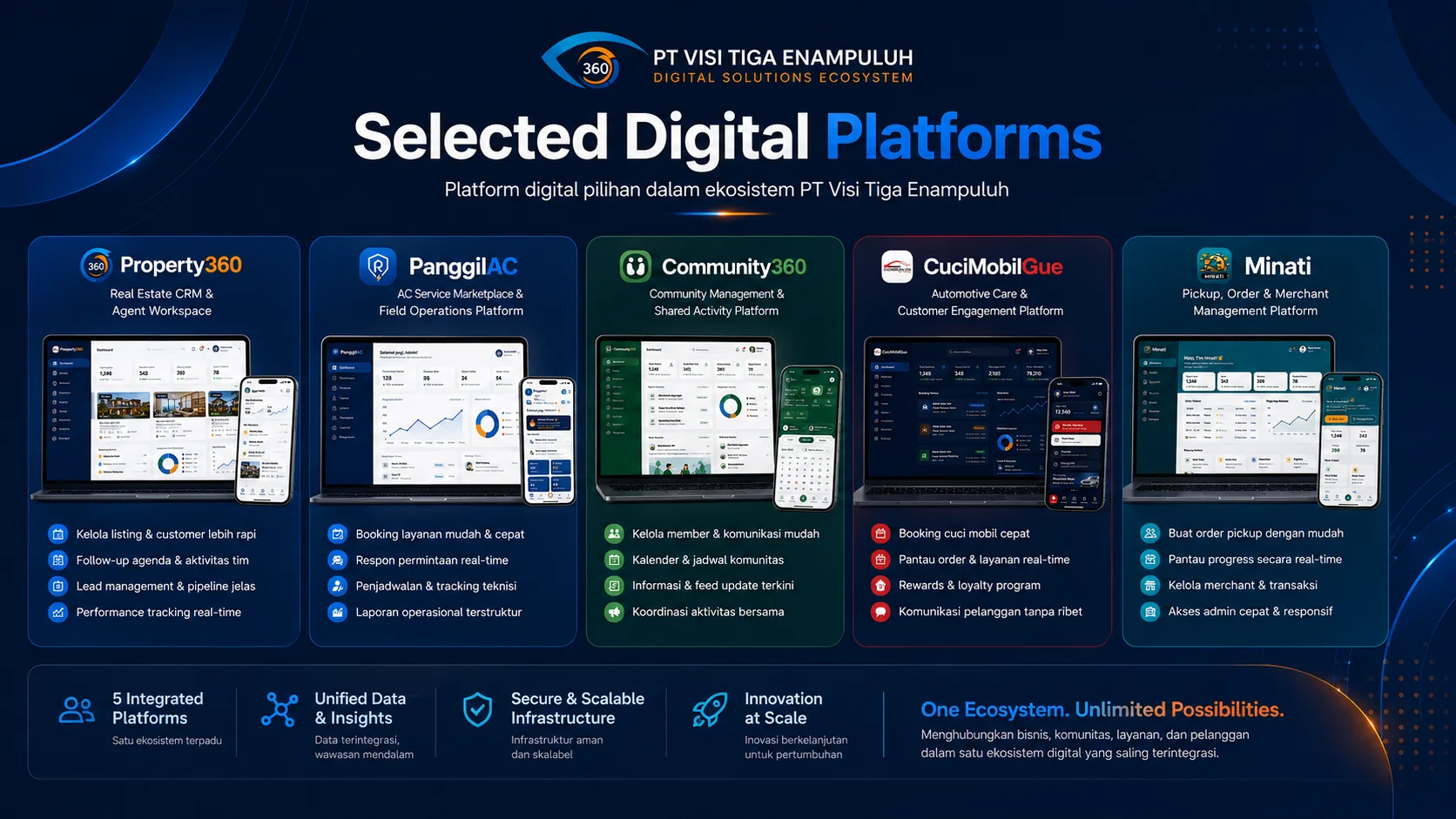 Selected digital platforms ecosystem
